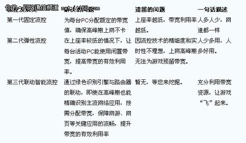 让网络游戏“飞”起来！飞鱼星3Q技术