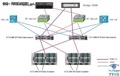 数据中心部署FCoE方案解读
