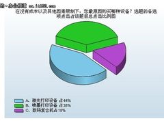 没有成本限制下 44％的用户愿意选激打