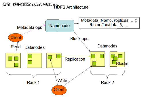 Hadoop分布式文件系统：架构和设计要点
