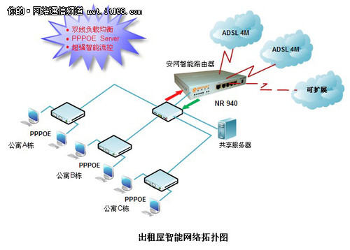 打造出租房智能网络安网NR940仅880元