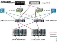 数据中心部署FCoE方案解读