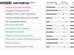 12大致命弱点或威胁或可搞死谷歌