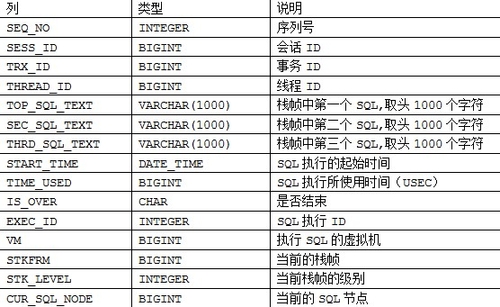 达梦数据库7.0版新特性之动态性能监视