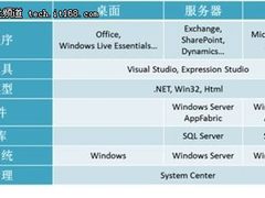 微软云计算平台解决方案之核心技术