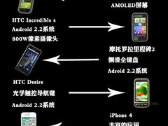 双核应用太少 五款热门1GHz智能机推荐