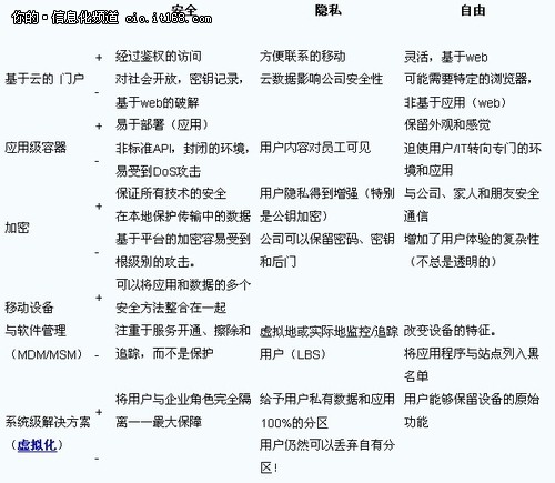 移动虚拟化提高移动和远程办公人员效率