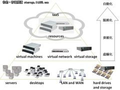 虚拟架构下的云计算与云存储基础架构