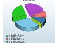质量太差居首位 喷墨打印设备缺点调查