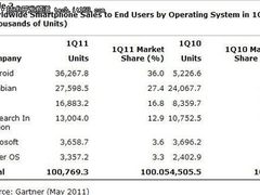 Android 和 ios智能手机不会永远垄断