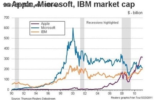IBM历经十五载终超微软 苹果远远在上