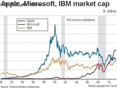 IBM历经十五载终超微软 苹果远远在上
