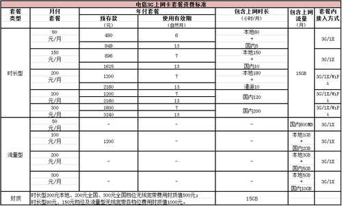 电信：时长&流量，本地国内区分对待