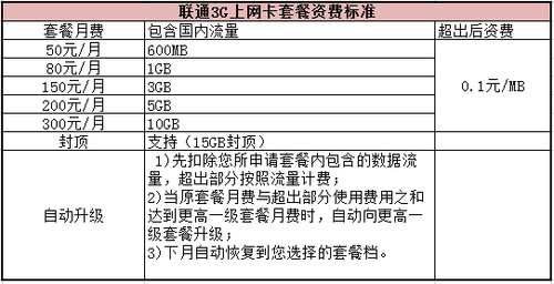 联通：21M难以抗拒，只包流量令人遗憾