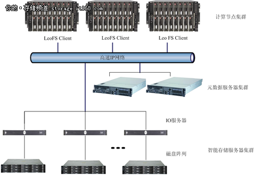 初志科技集群存储方案