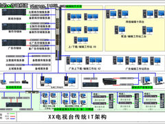 某电视台制播一体化系统存储扩容方案