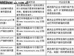 解密263企业邮箱“海外畅游”解决方案