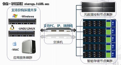 初志集群存储助力油田勘探开发研究院