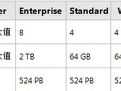 行式数据库评测：SQL Server2008 R2版