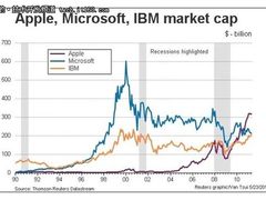 IBM市值终超微软 却对苹果望尘莫及