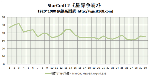 中端显卡代表——耕昇GTS450马超