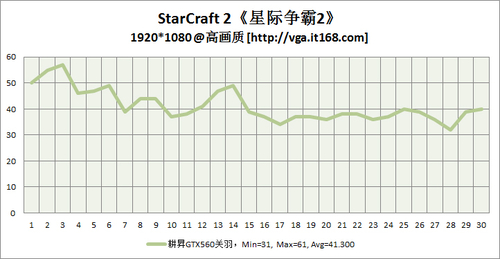 高端显卡代表——耕昇GTX560关羽