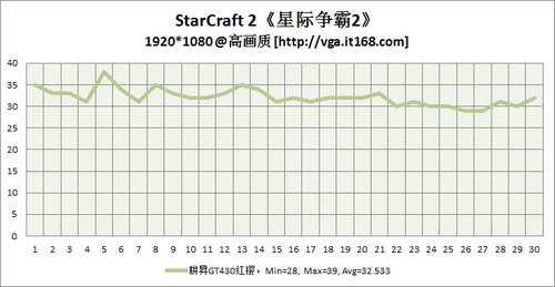 低端显卡代表——耕昇GT430红樱