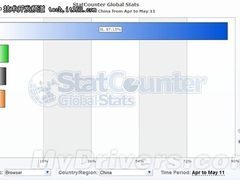 谷歌Chrome紧追IE 成我国第二大浏览器