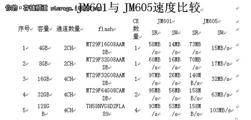 重磅出击 金胜推出JMF605系列固态硬盘