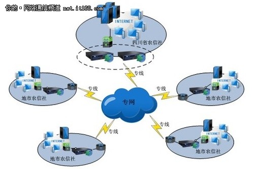 深信服携手四川省农信社打造高效广域网