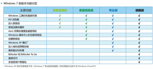 正版并不贵 网购Windows7哪里最优惠