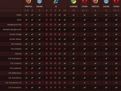 五大主流浏览器CSS3和HTML5兼容性比拼