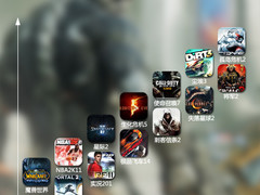 畅游DiRT3 宏碁4830TG主流3D游戏大挑战