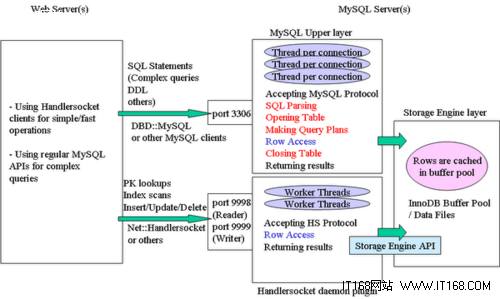 Memcached and MySQL Cluster