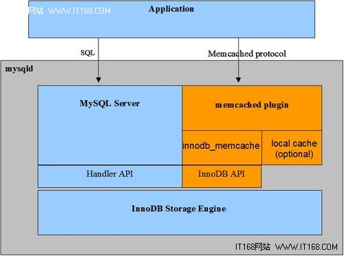 Memcached and MySQL Cluster