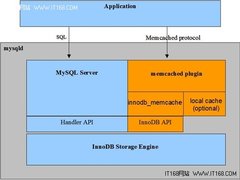 高扩展性：NoSQL与MySQL的融合