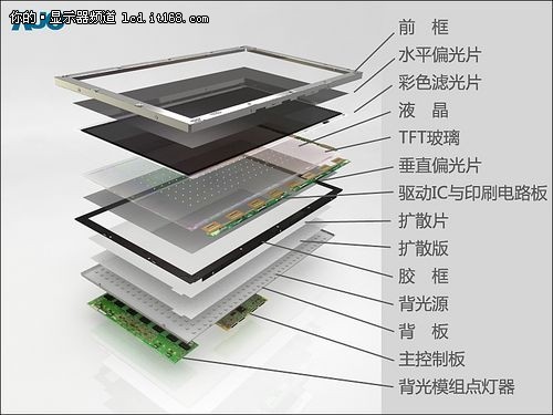 如何选显示器 从了解液晶面板规格开始