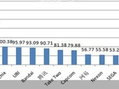 2010年游戏厂商TOP15 暴雪荣获四连冠