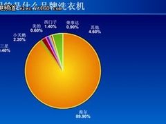海尔洗衣机成为城市家庭首选品牌