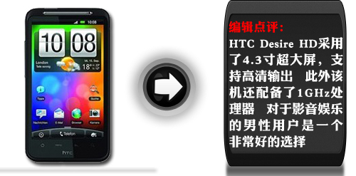 4.3寸屏+1GHz处理器 HTC Desire HD