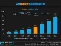 2010年中国网络游戏市场规模为310.4亿