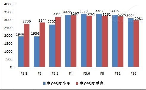 锐度