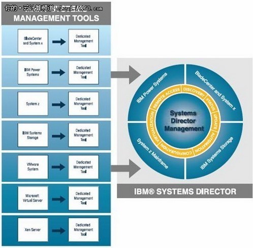 IBM Systems Director