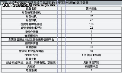 医院安防系统工程及造价分析-医院安防监控系