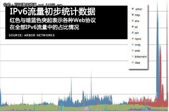 世界IPv6日结束：IPv6流量汹涌而至