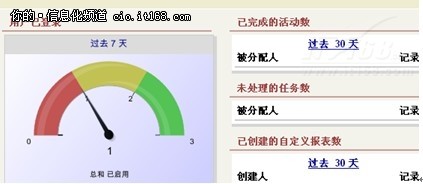 在线CRM体验:Saleforce在线CRM应用评测