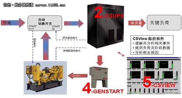 图解模块化电源系统Powerhouse