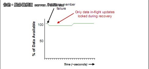 X86数据库集群解决之道