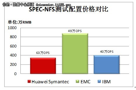 从SPEC-SFS2008认证看HDD与SSD之争