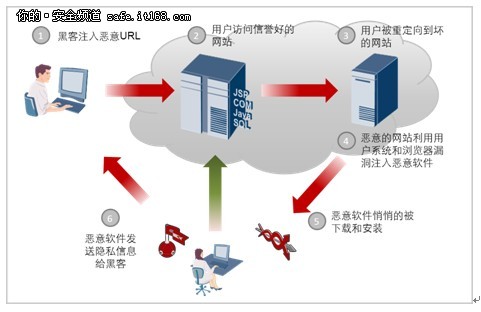 面向Web和浏览器的安全威胁趋势分析